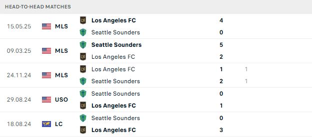 Nhận định, Soi kèo Los Angeles FC vs Seattle Sounders 08h00 ngày 25/05: Trở lại mạch thắng - Ảnh 3