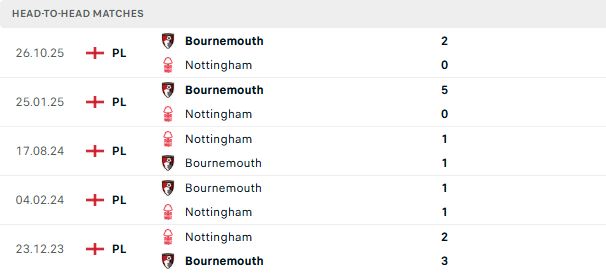 Nhận định, Soi kèo Nottingham vs Bournemouth 22h00 ngày 24/05: Thắng và hy vọng - Ảnh 3
