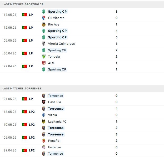 Nhận định, Soi kèo Sporting Lisbon vs Torreense 23h15 ngày 24/05: Chênh lệch đẳng cấp - Ảnh 2