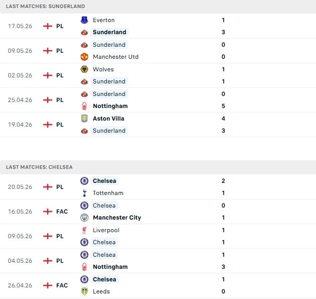 Nhận định, Soi kèo Sunderland vs Chelsea 22h00 ngày 24/05: Chi điểm tại The Light - Ảnh 2