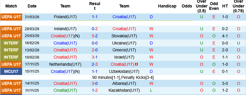 Nhận định, Soi kèo U17 Croatia vs U17 Bỉ 18h30 ngày 25/5: Bản lĩnh của Bầy quỷ nhỏ - Ảnh 1