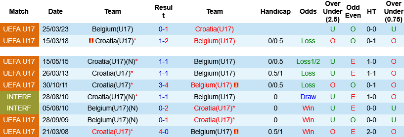 Nhận định, Soi kèo U17 Croatia vs U17 Bỉ 18h30 ngày 25/5: Bản lĩnh của Bầy quỷ nhỏ - Ảnh 2