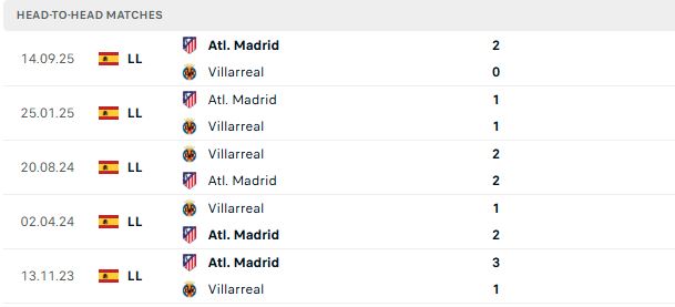 Nhận định, Soi kèo Villarreal vs Atletico Madrid 02h00 ngày 25/05: Đánh đắm Tàu ngầm vàng - Ảnh 3