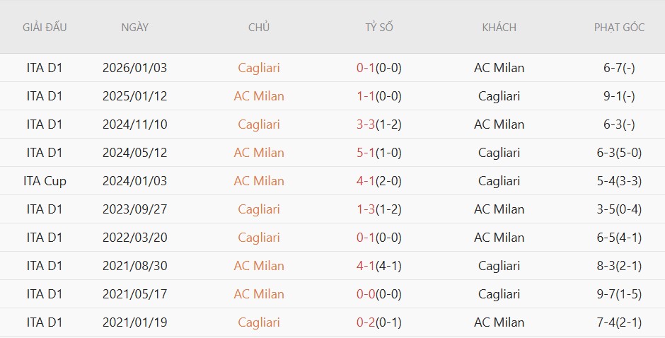 Soi kèo phạt góc AC Milan vs Cagliari, 1h45 ngày 25/5 - Ảnh 5