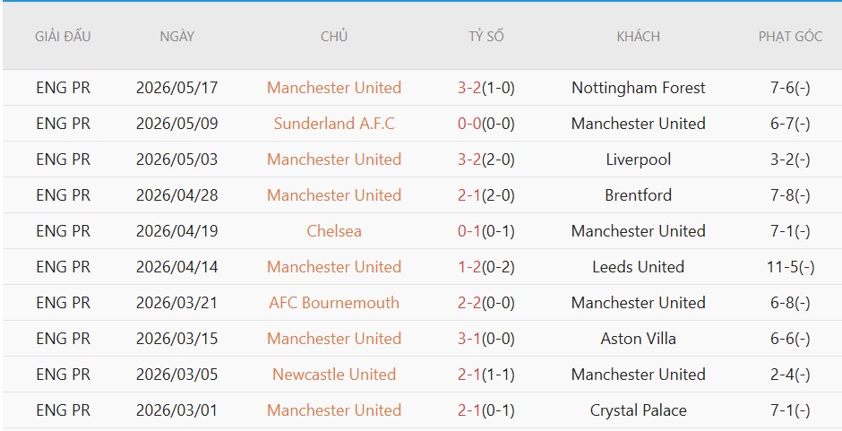 Soi kèo phạt góc Brighton vs MU, 22h00 ngày 24/5 - Ảnh 4