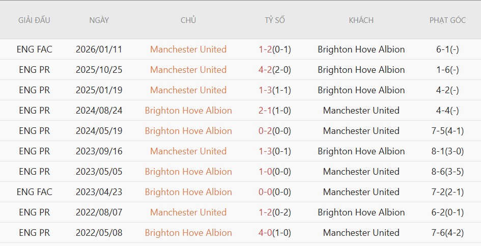 Soi kèo phạt góc Brighton vs MU, 22h00 ngày 24/5 - Ảnh 5