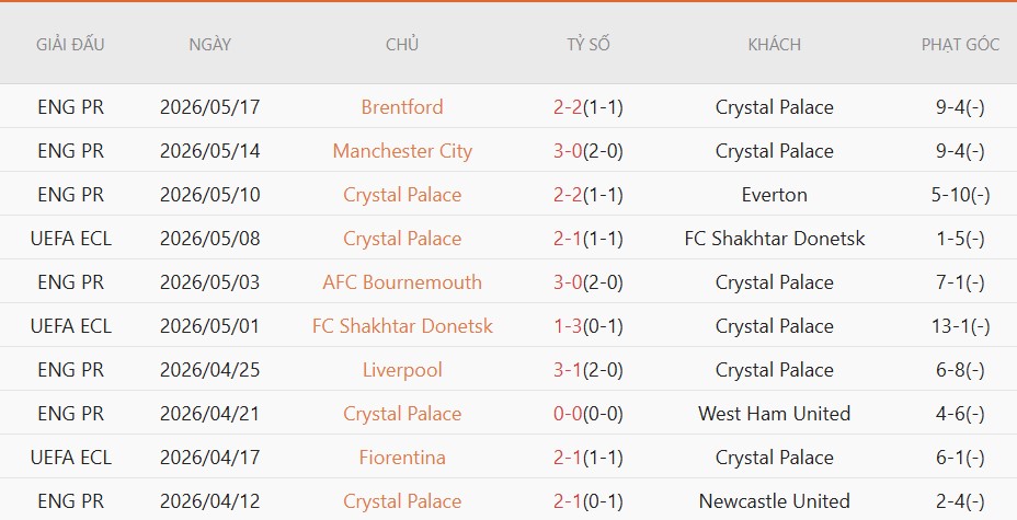 Soi kèo phạt góc Crystal Palace vs Arsenal, 22h00 ngày 24/5 - Ảnh 3