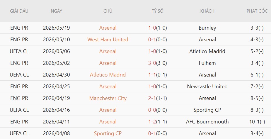 Soi kèo phạt góc Crystal Palace vs Arsenal, 22h00 ngày 24/5 - Ảnh 4