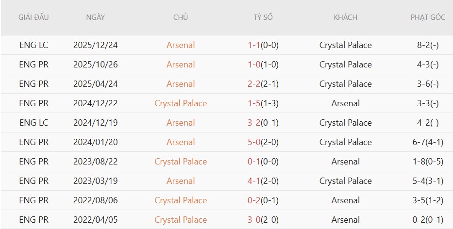 Soi kèo phạt góc Crystal Palace vs Arsenal, 22h00 ngày 24/5 - Ảnh 5