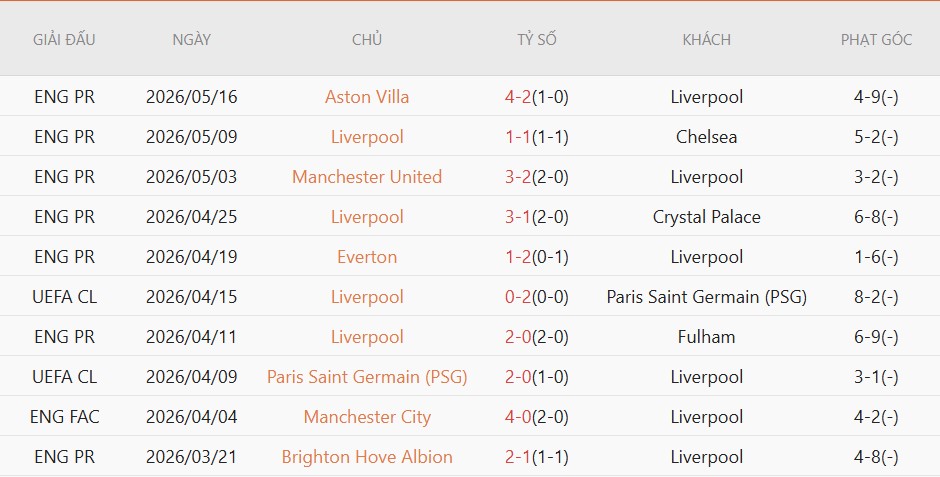 Soi kèo phạt góc Liverpool vs Brentford, 22h00 ngày 24/5 - Ảnh 3