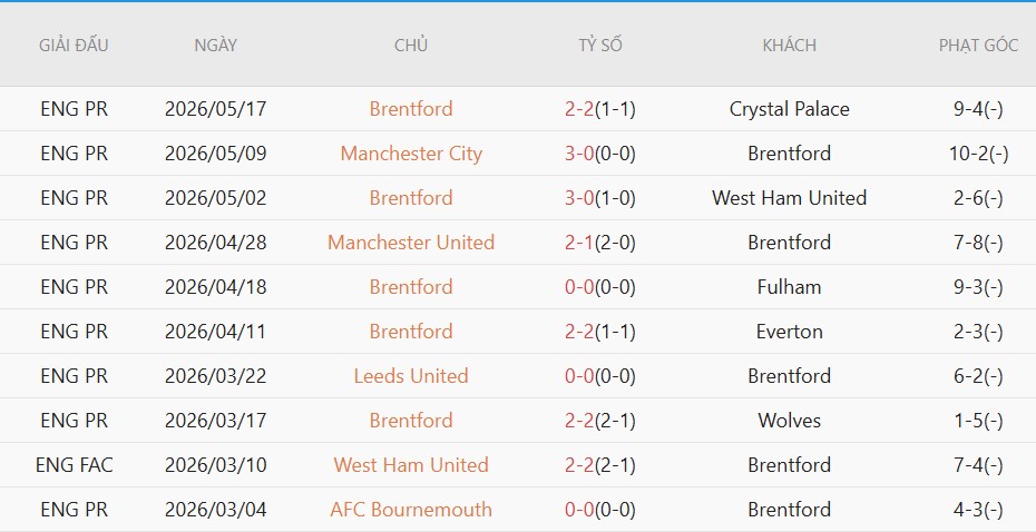 Soi kèo phạt góc Liverpool vs Brentford, 22h00 ngày 24/5 - Ảnh 4