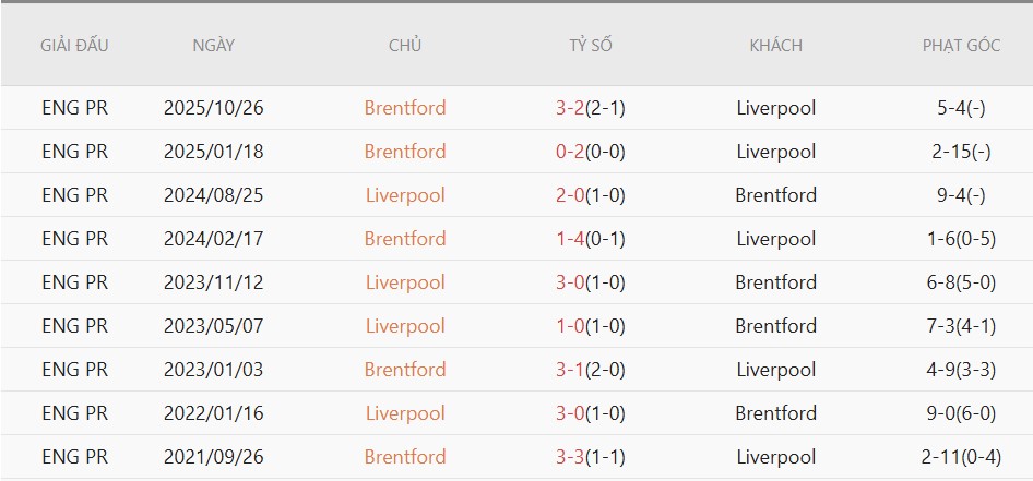 Soi kèo phạt góc Liverpool vs Brentford, 22h00 ngày 24/5 - Ảnh 5