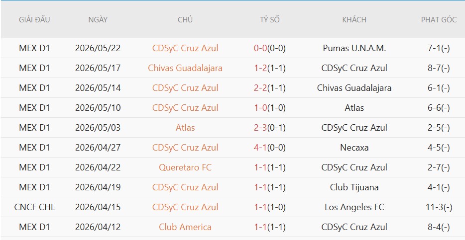 Soi kèo phạt góc Pumas vs Cruz Azul, 8h00 ngày 25/5 - Ảnh 3