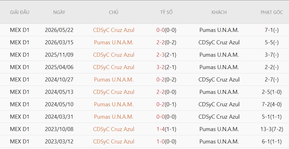 Soi kèo phạt góc Pumas vs Cruz Azul, 8h00 ngày 25/5 - Ảnh 4