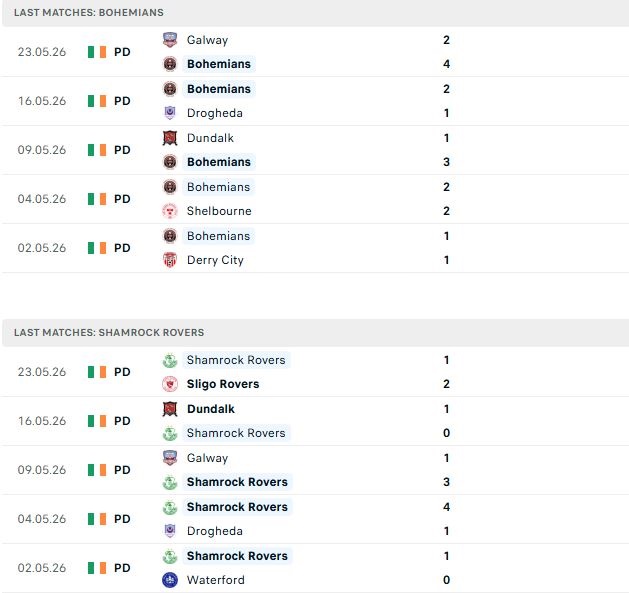 Nhận định, Soi kèo Bohemians vs Shamrock Rovers 02h00 ngày 26/05: Tiếp đà hưng phấn - Ảnh 2