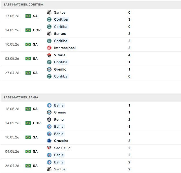Nhận định, Soi kèo Coritiba vs Bahia 06h00 ngày 26/05: Khách đáng tin - Ảnh 2