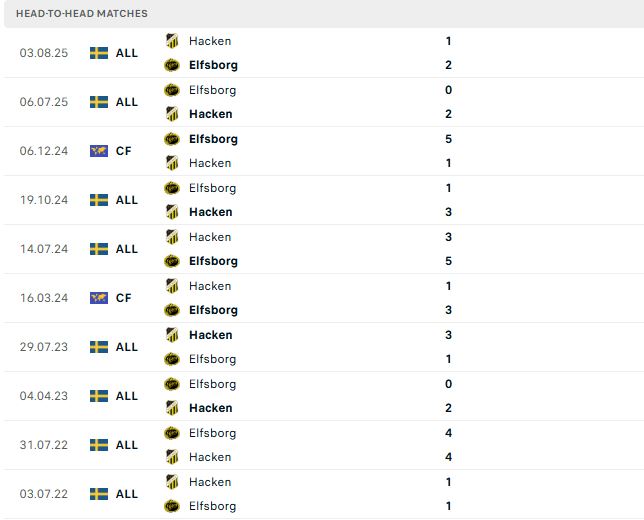 Nhận định, Soi kèo Elfsborg vs Hacken 00h00 ngày 26/05: Khách lấn chủ - Ảnh 3