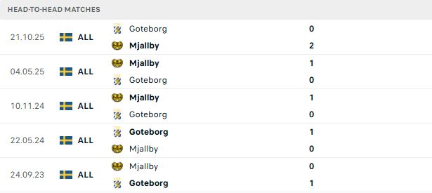 Nhận định, Soi kèo Goteborg vs Mjallby 00h00 ngày 26/05: Khải hoàn đất khách - Ảnh 3