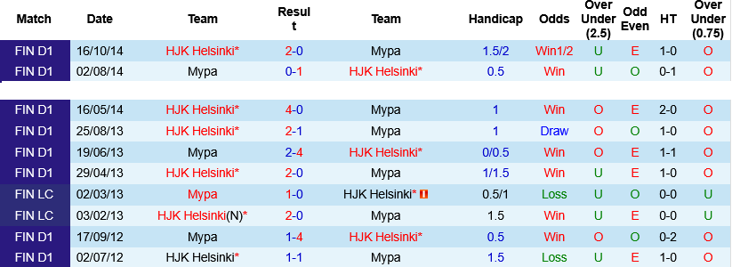 Nhận định, Soi kèo HJK Helsinki vs Mypa 20h00 ngày 26/5: Vị thế ông lớn - Ảnh 3