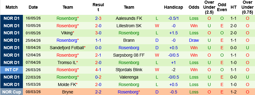 Nhận định, Soi kèo KFUM Oslo vs Rosenborg 22h00 ngày 25/5: Gã khổng lồ thất thế - Ảnh 1