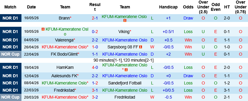 Nhận định, Soi kèo KFUM Oslo vs Rosenborg 22h00 ngày 25/5: Gã khổng lồ thất thế - Ảnh 2