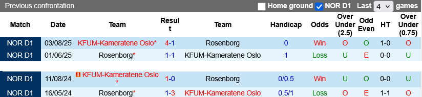 Nhận định, Soi kèo KFUM Oslo vs Rosenborg 22h00 ngày 25/5: Gã khổng lồ thất thế - Ảnh 3