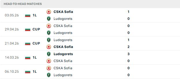 Nhận định, Soi kèo Ludogorets Razgrad vs CSKA Sofia 00h30 ngày 26/05: Tin vào chủ nhà - Ảnh 3