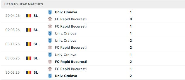 Nhận định, Soi kèo Rapid 1923 vs Universitatea Craiova 00h30 ngày 26/05: Khách có 3 điểm - Ảnh 3