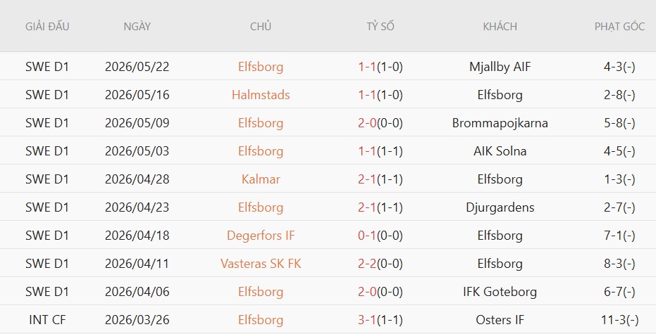 Soi kèo phạt góc Elfsborg vs Hacken, 0h00 ngày 26/5 - Ảnh 2