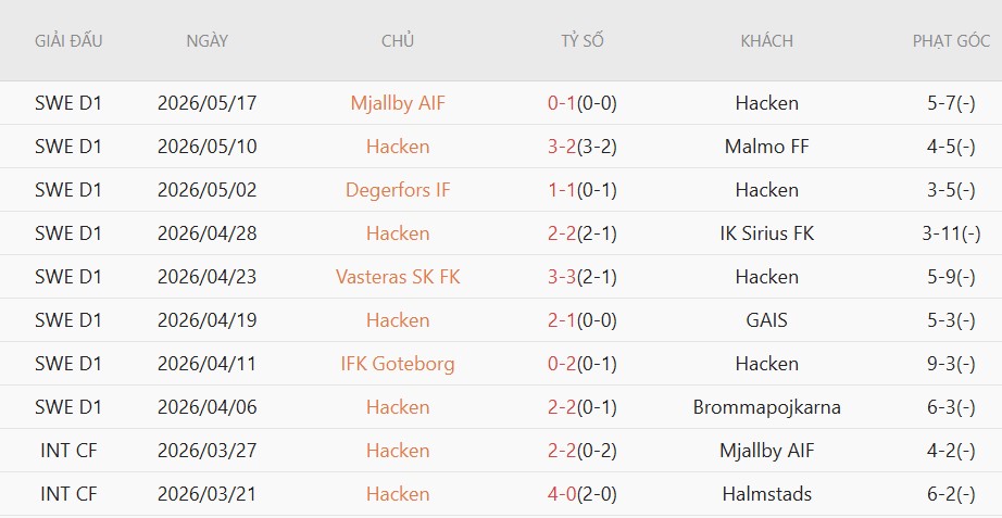 Soi kèo phạt góc Elfsborg vs Hacken, 0h00 ngày 26/5 - Ảnh 3