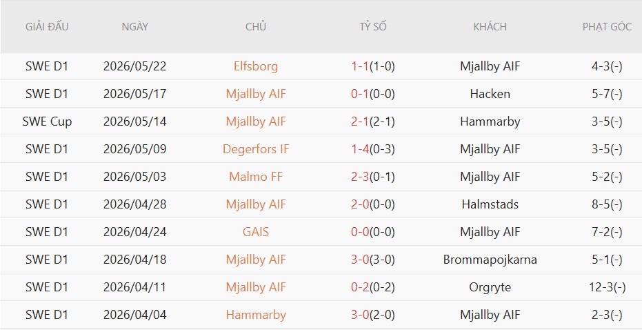 Soi kèo phạt góc Goteborg vs Mjallby, 0h00 ngày 26/5 - Ảnh 3