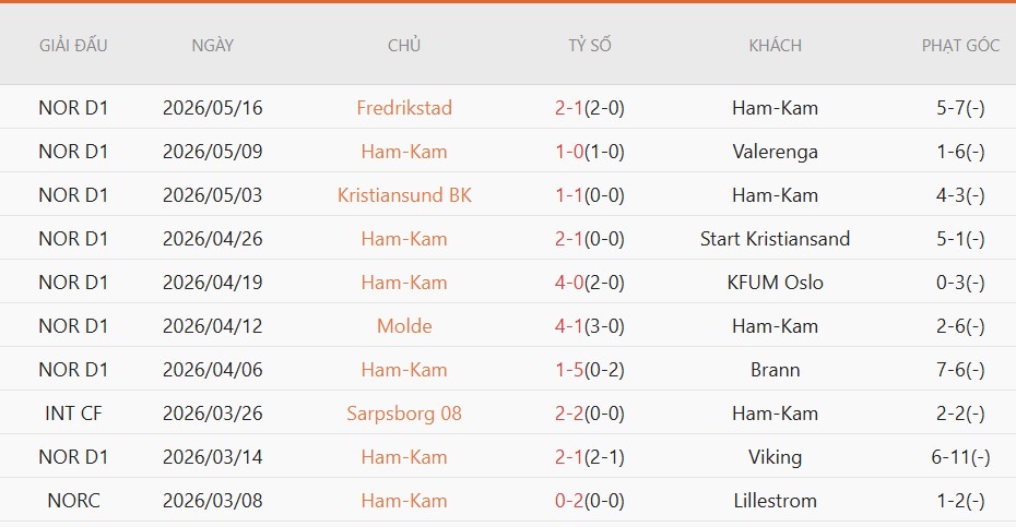 Soi kèo phạt góc HamKam vs Lillestrom, 22h00 ngày 25/5 - Ảnh 2