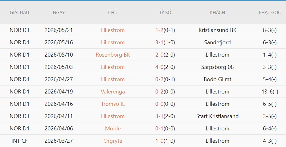 Soi kèo phạt góc HamKam vs Lillestrom, 22h00 ngày 25/5 - Ảnh 3