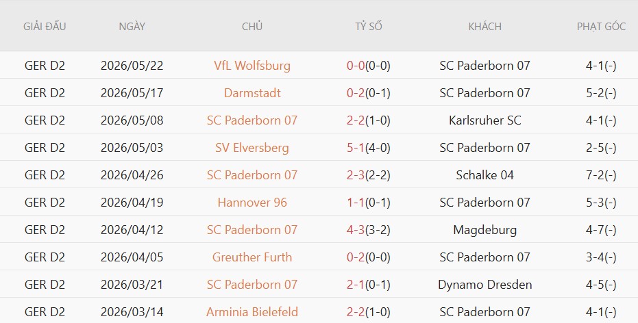 Soi kèo phạt góc Paderborn vs Wolfsburg, 1h30 ngày 26/5 - Ảnh 3