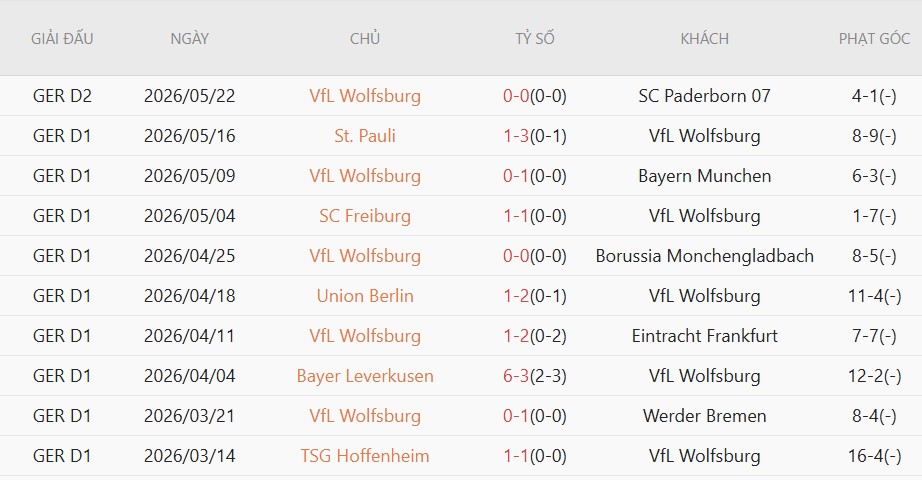 Soi kèo phạt góc Paderborn vs Wolfsburg, 1h30 ngày 26/5 - Ảnh 4
