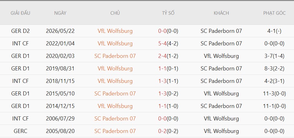 Soi kèo phạt góc Paderborn vs Wolfsburg, 1h30 ngày 26/5 - Ảnh 5