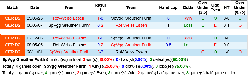 Nhận định, Soi kèo Greuther Furth vs Rot-Weiss Essen 01h30 ngày 27/5: Thế chân tường - Ảnh 2