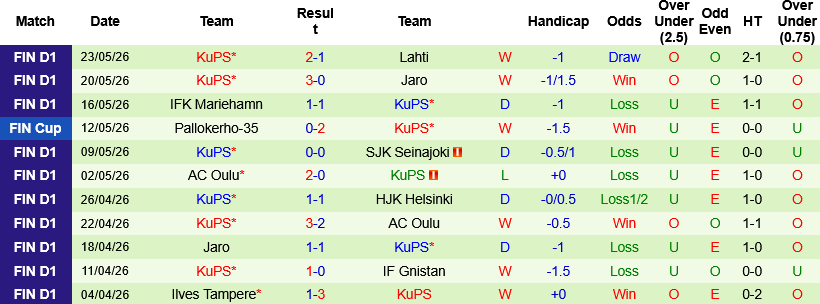 Nhận định, Soi kèo JaPS vs KuPS 22h30 ngày 26/5: Chênh lệch đẳng cấp - Ảnh 2