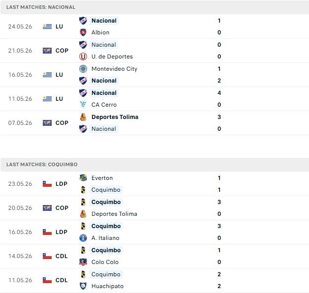 Nhận định, Soi kèo Nacional vs Coquimbo Unido 07h30 ngày 27/05: Thắng vì danh dự - Ảnh 2