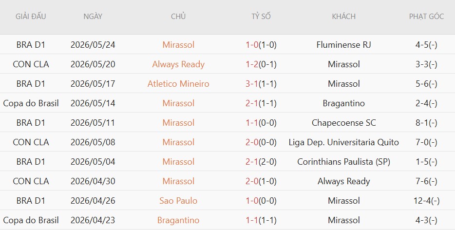Soi kèo phạt góc Lanus vs Mirassol, 5h00 ngày 27/5 - Ảnh 3