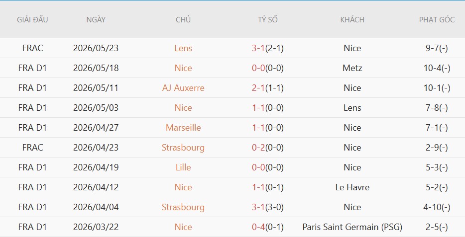 Soi kèo phạt góc Saint Etienne vs Nice, 1h45 ngày 27/5 - Ảnh 3