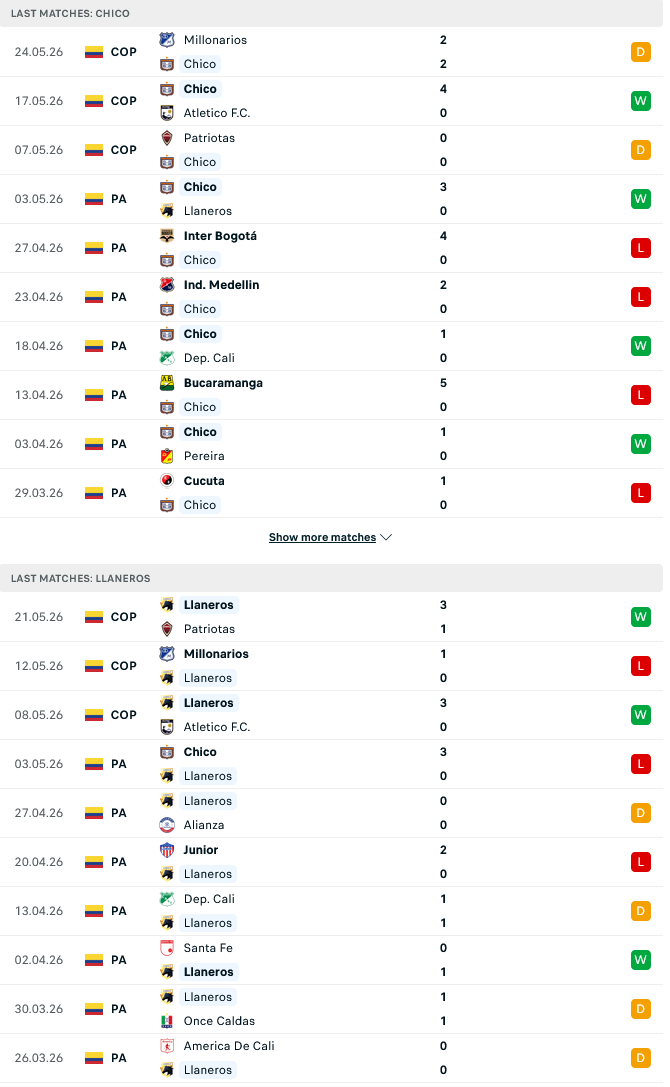 Nhận định, Soi kèo Boyaca Chico vs Llaneros 04h00 ngày 28/5: Những vị khách yếu đuối - Ảnh 2