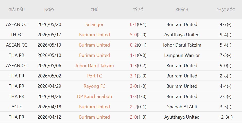 Soi kèo phạt góc Buriram United vs Selangor, 19h30 ngày 27/5 - Ảnh 2