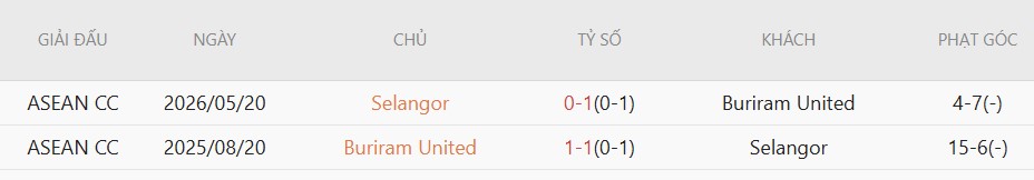 Soi kèo phạt góc Buriram United vs Selangor, 19h30 ngày 27/5 - Ảnh 4