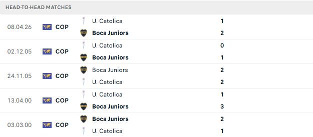 Nhận định, Soi kèo Boca Juniors vs Universidad Catolica 07h30 ngày 29/05: Tin vào cửa dưới - Ảnh 3