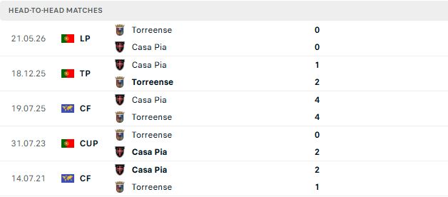 Nhận định, Soi kèo Casa Pia vs Torreense 02h00 ngày 29/05: Bất phân thắng bại - Ảnh 3