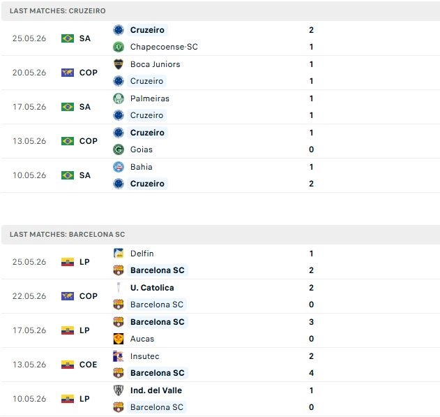 Nhận định, Soi kèo Cruzeiro vs Barcelona SC 07h30 ngày 29/05: Quyền tự quyết - Ảnh 2
