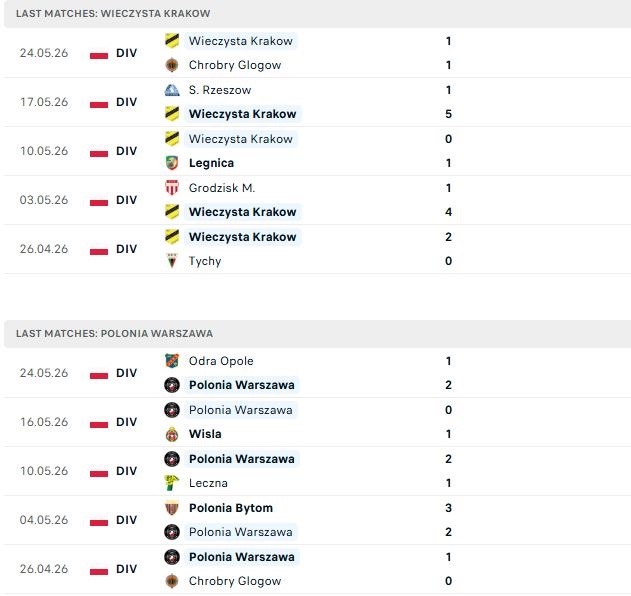 Nhận định, Soi kèo Wieczysta Krakow vs Polonia Warszawa 01h30 ngày 29/05: Chủ nhà khó thắng - Ảnh 2