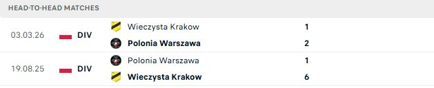 Nhận định, Soi kèo Wieczysta Krakow vs Polonia Warszawa 01h30 ngày 29/05: Chủ nhà khó thắng - Ảnh 3