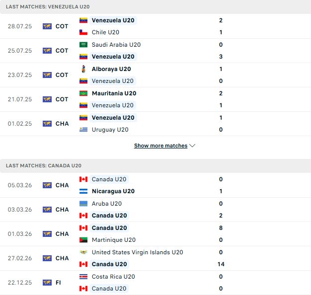Nhận định, Soi kèo U20 Venezuela vs U20 Canada 23h30 ngày 01/06: Tin vào cửa trên - Ảnh 2